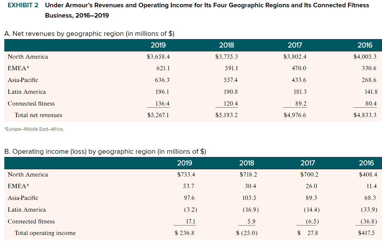EXHIBIT 1 Selected Financial Data for Under