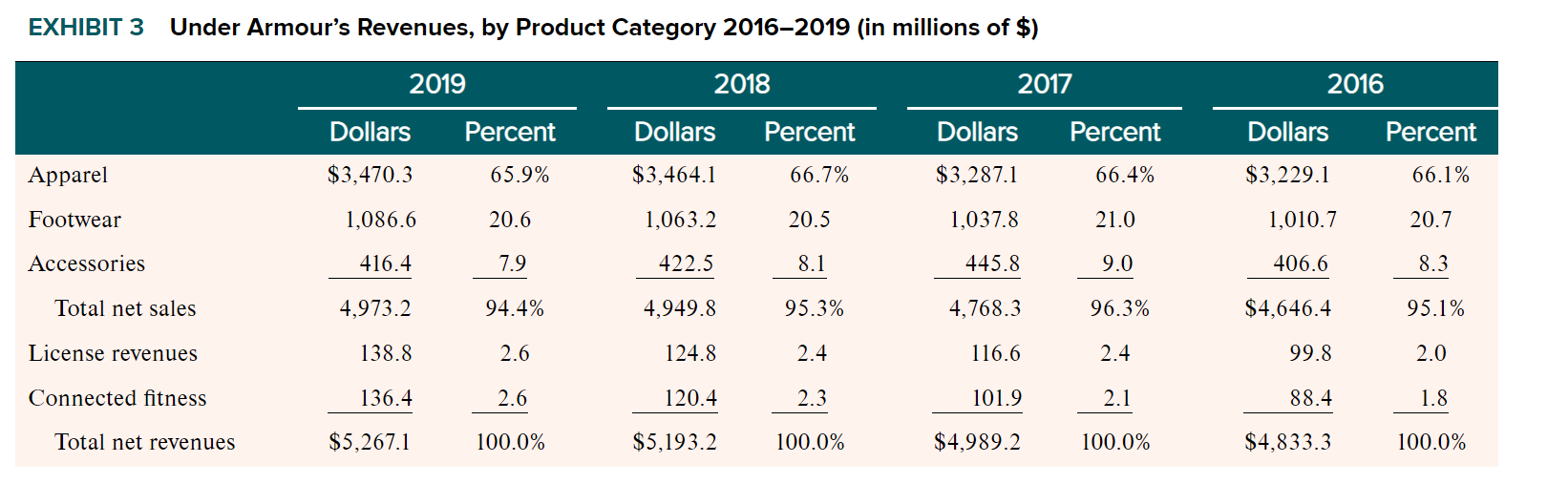 EXHIBIT 1 Selected Financial Data for Under