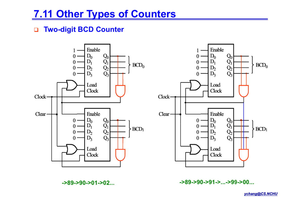 7 . 1 1 Other Types of Counters Two - digit BCD