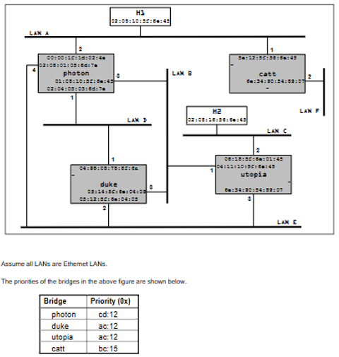 Assume all LANs are Ethernet LANs. The prionites