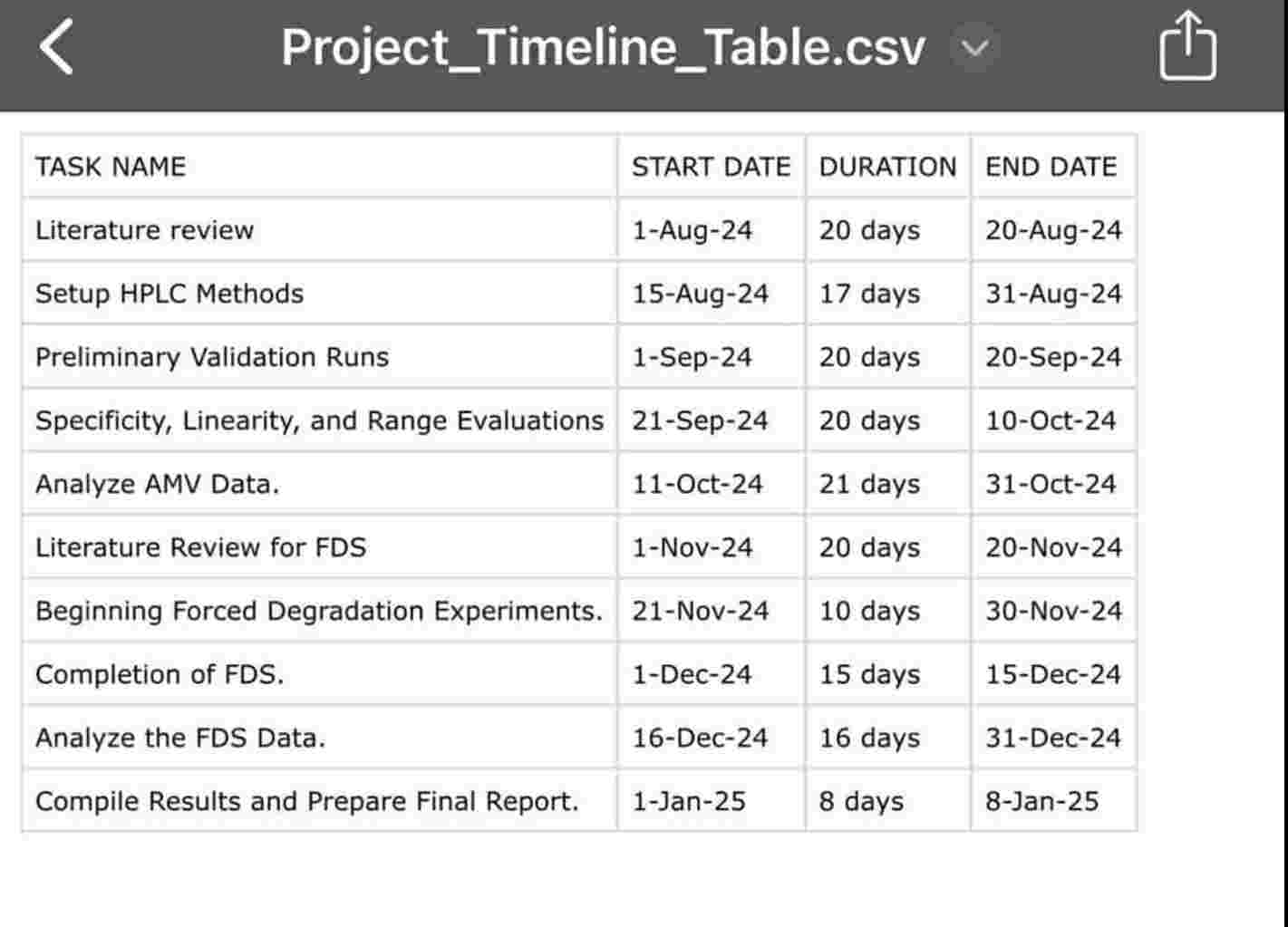 I want to create a Gantt chart of the following.