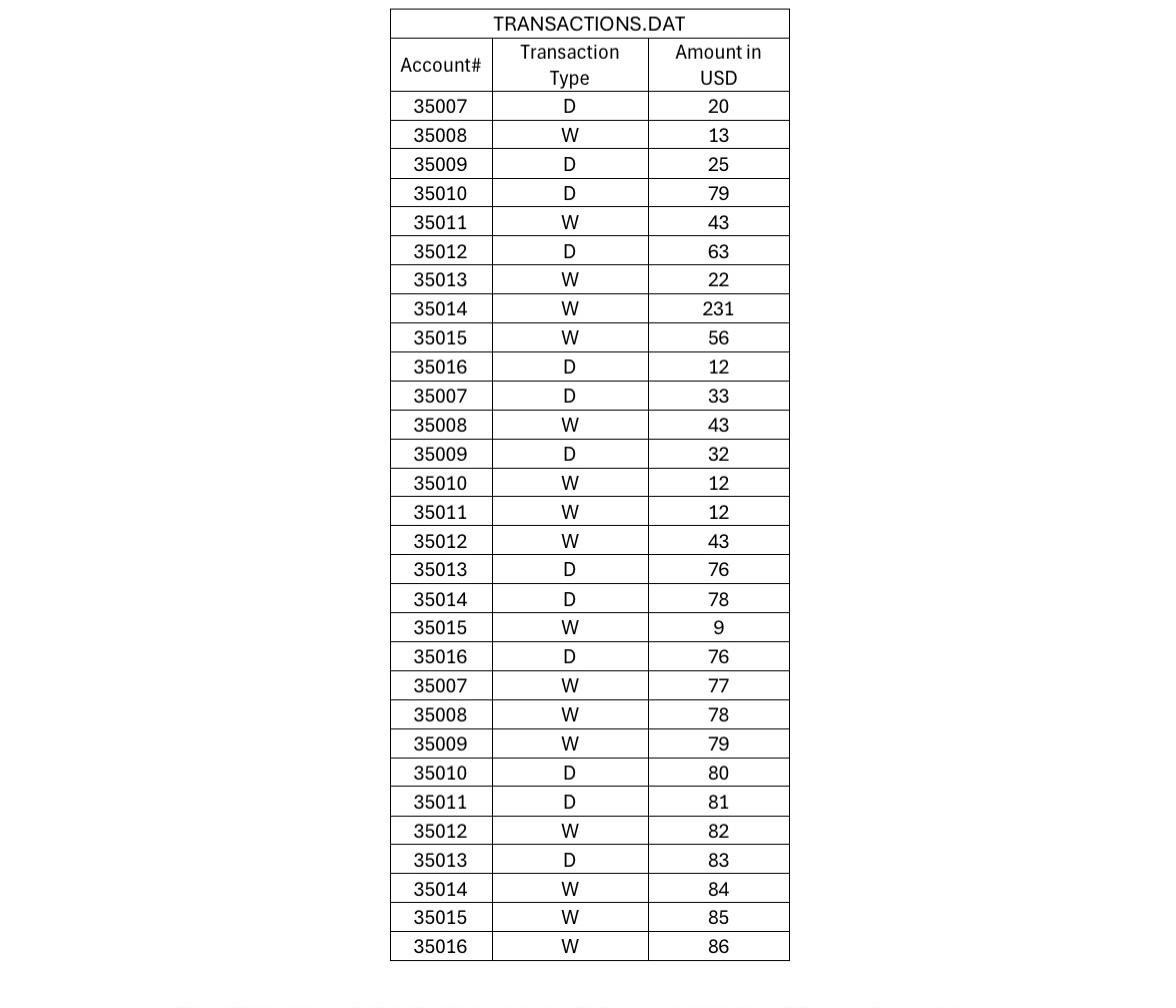 Using C programming, In the file 'CUSTOMER.DAT'