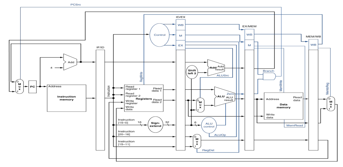 Modify the pipelined datapath to support the