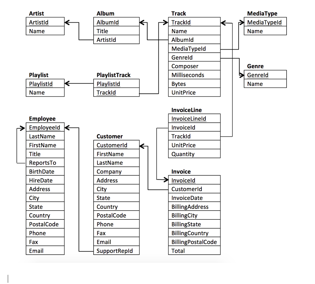 This is the data model for the Chinook Database,