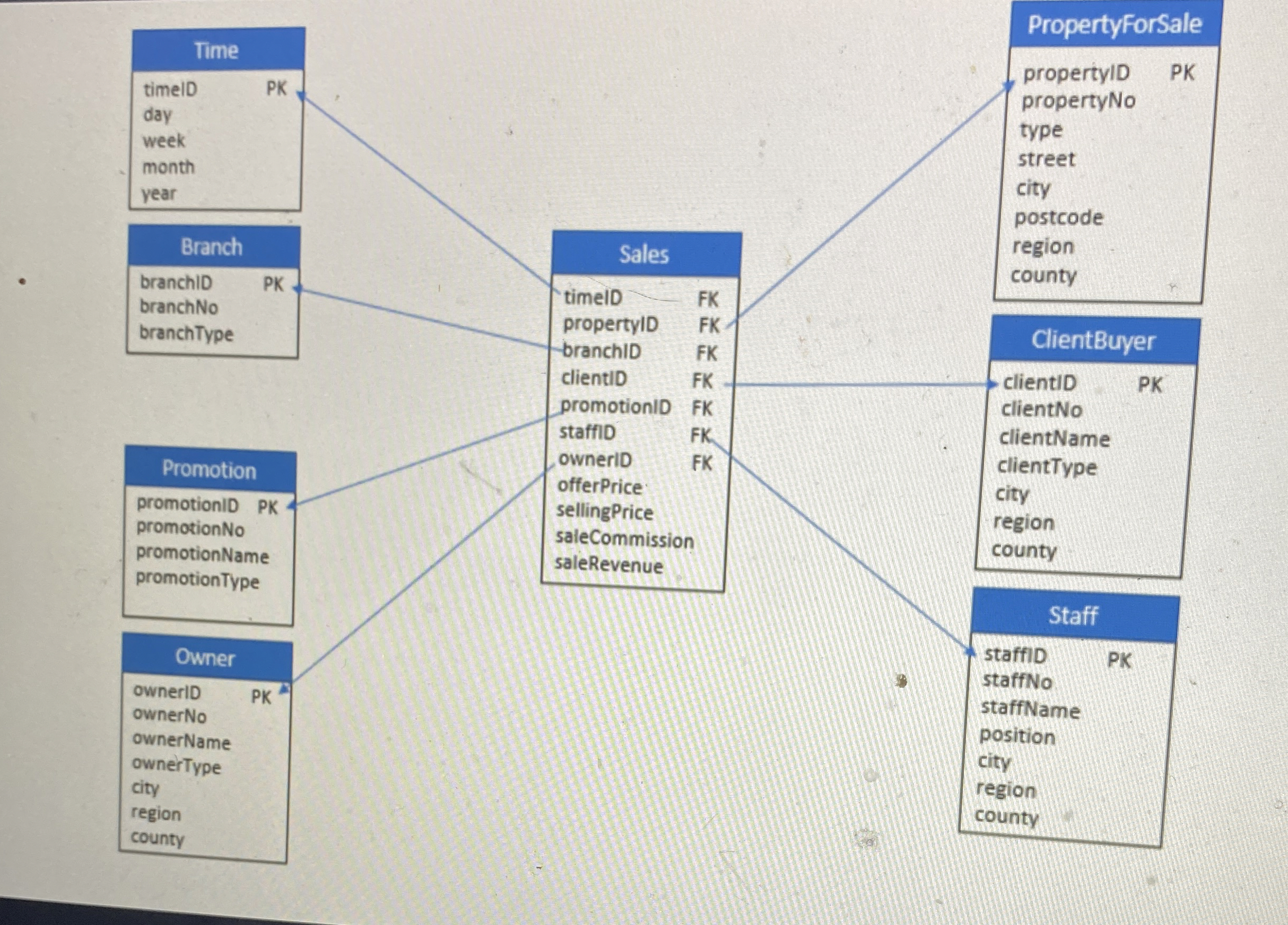 Identify following concepts / table names /