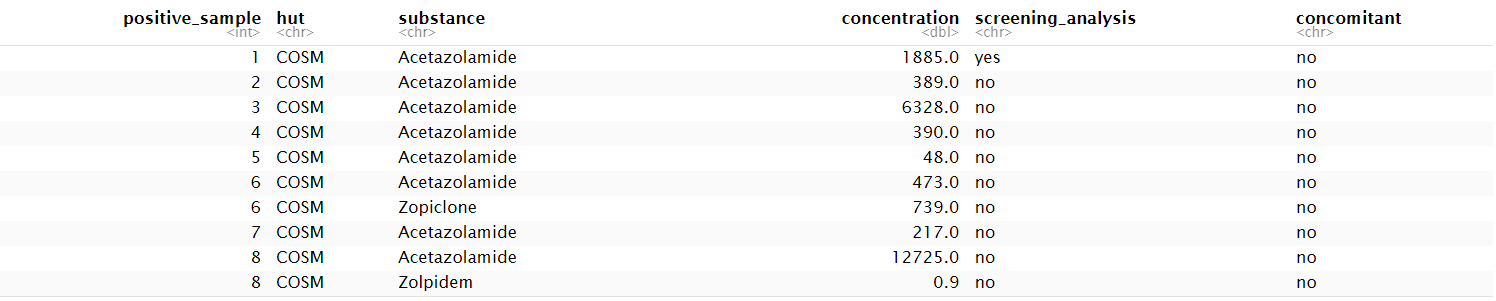 I want to find the average of the concentration