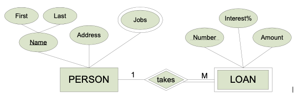 Consider the diagram from your previous