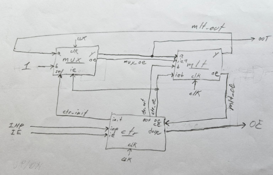 Hand draw a data flow graph that transform the