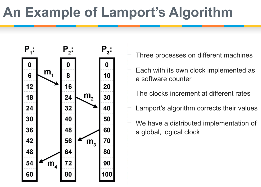 An Example of Lamport's Algorithm can u explain