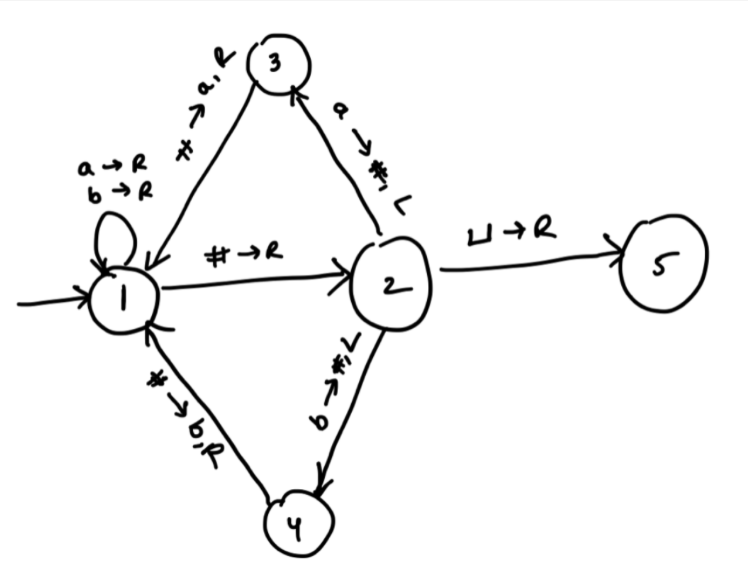 What problem does this Turing machine solve? Your