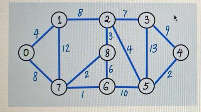 For this graph, ( a ) execute the Dijkstra's