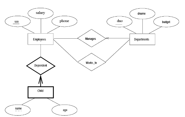 Translate the following ER diagram into a