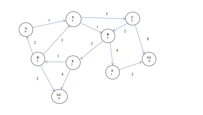 Consider the search space below, where S is the