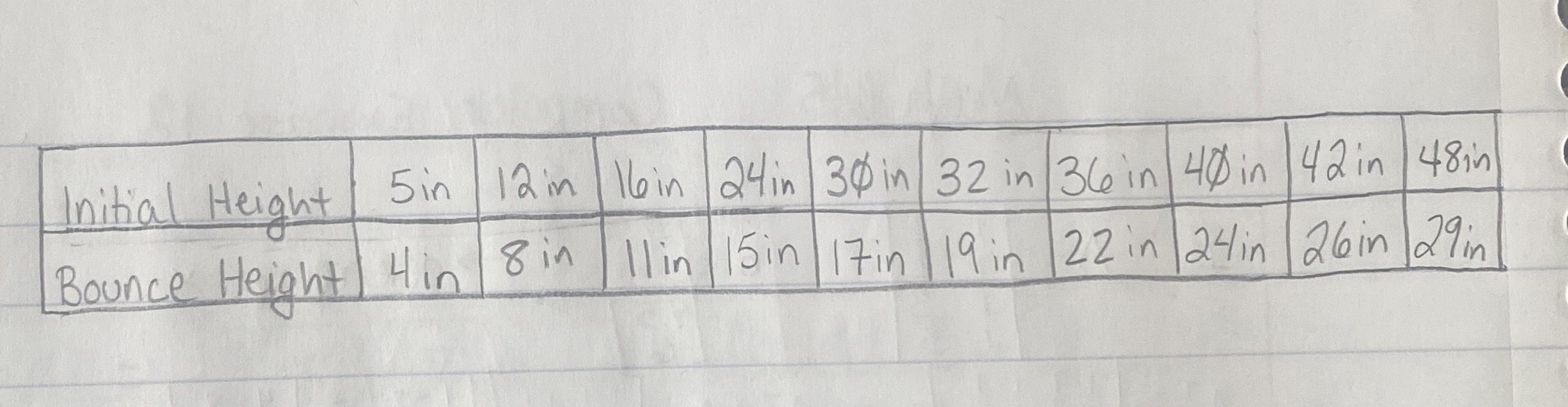 Use the meter sticks, the ping pong and alternate