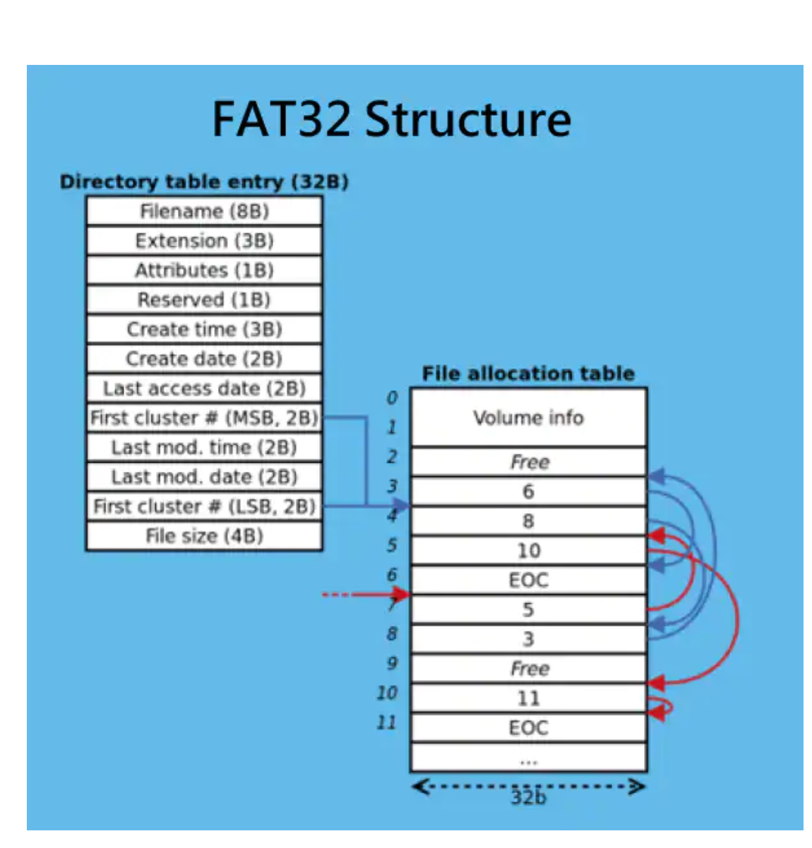 Given the following file allocation table,