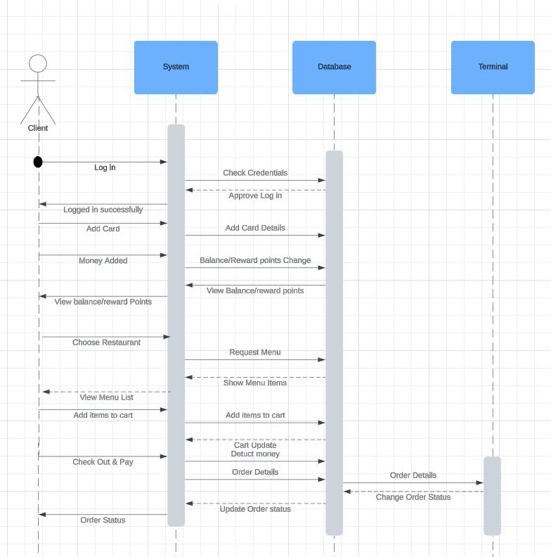 This is our sequence diagram. Can you provide me