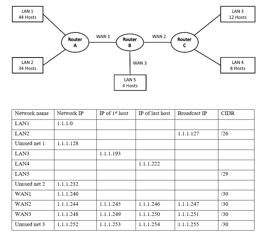 Given an IP block 1 . 1 . 1 . 0 / 2 4 , complete