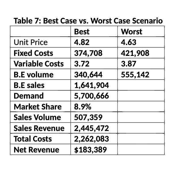 Table 7: Best Case vs. Worst Case Scenario Best