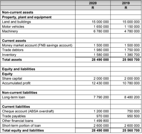 Question 5 [35] You are the accountant at Lucky