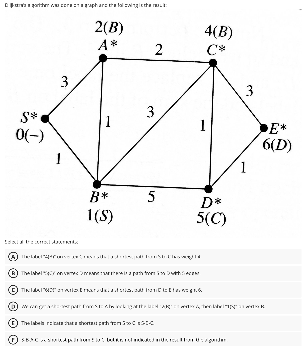 Diijkstra's algorithm was done on a graph and the