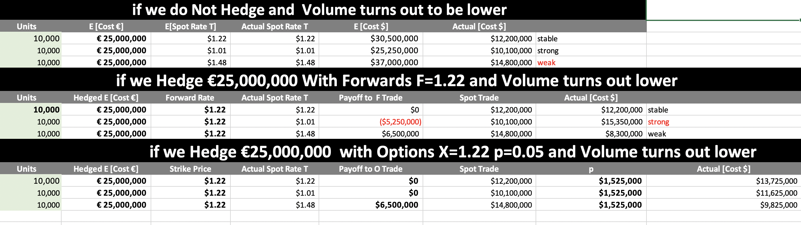 What would the payoff be in each case? if we do
