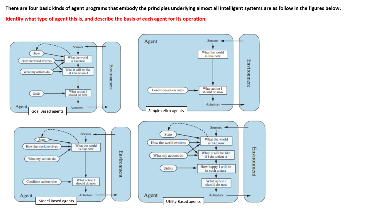 There are four basic kinds of agent programs that