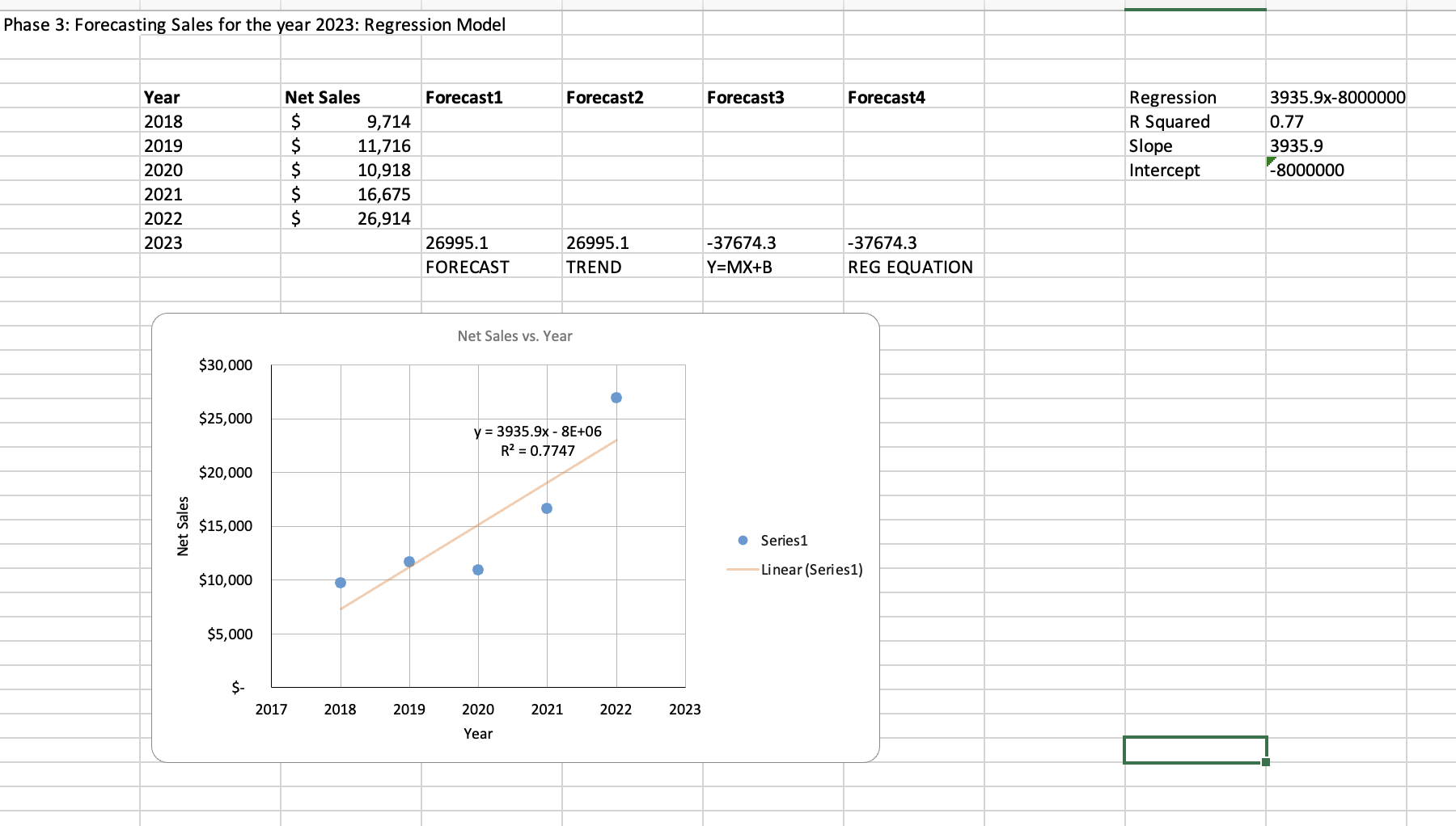 Phase 3: Forecasting Sales for the year 2023: