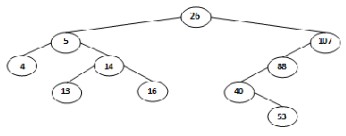 List the values of the Binary Search Tree