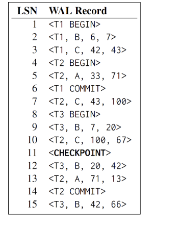 Consider a DBMS using write - ahead logging with