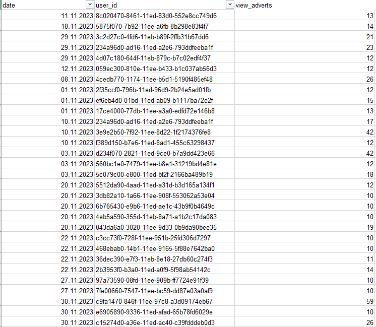 Information about how many ads each user has
