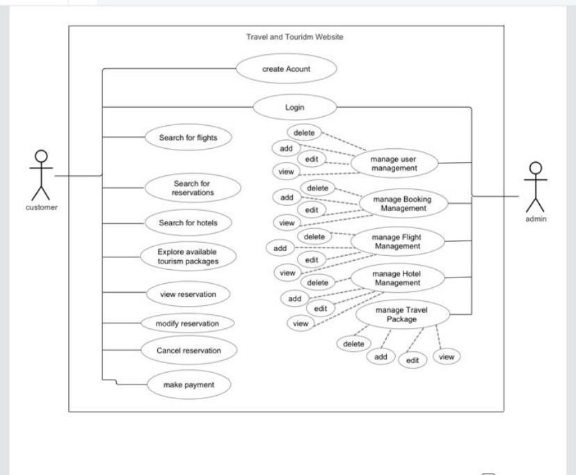 How to solve My teacher said the use case is