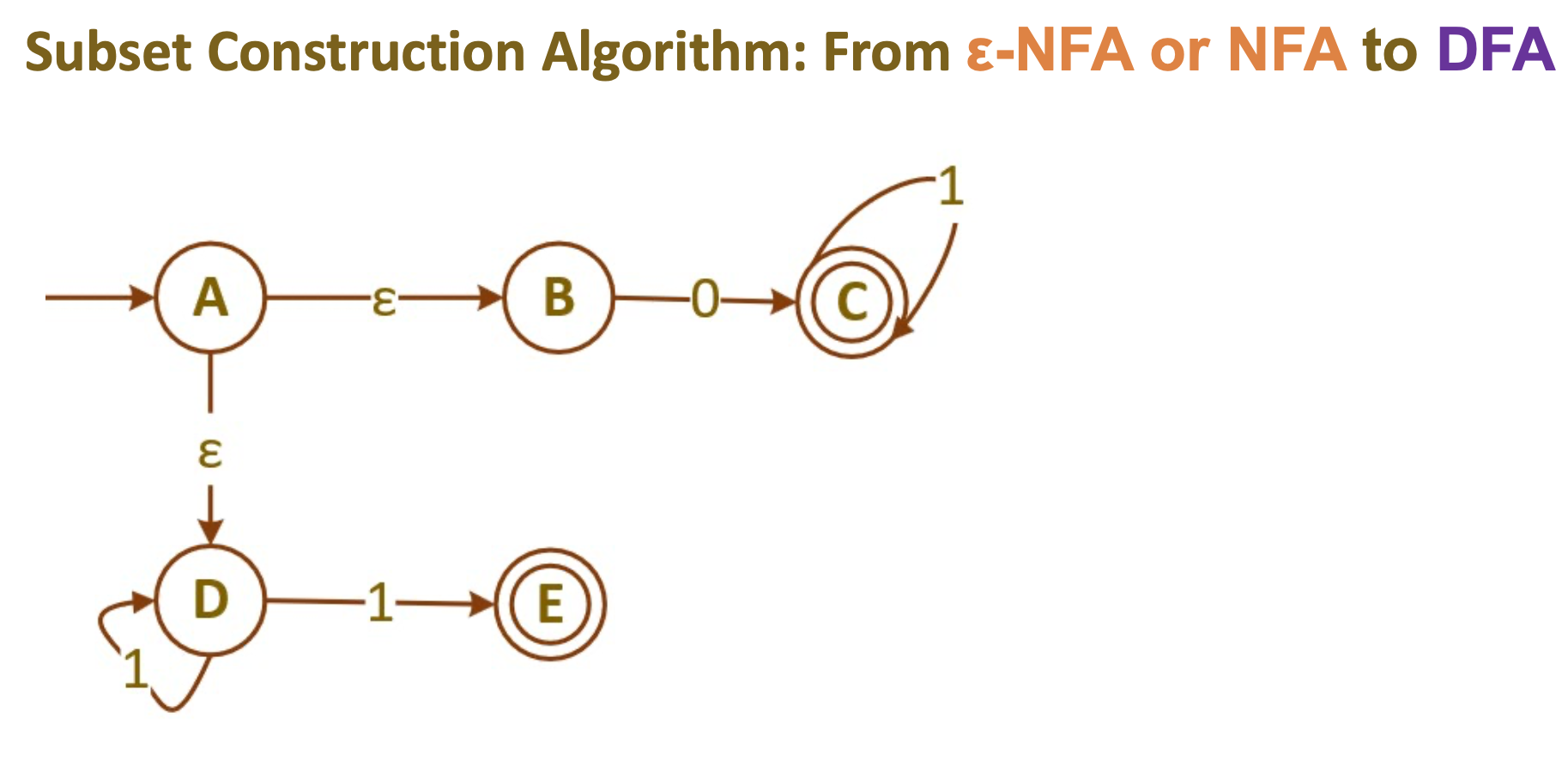 Subset Construction Algorithm: From - NFA to DFA