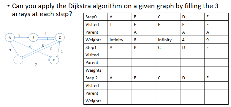 - Can you apply the Dijkstra algorithm on a given
