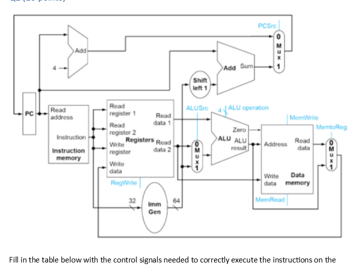 Fill in the table below with the control signals