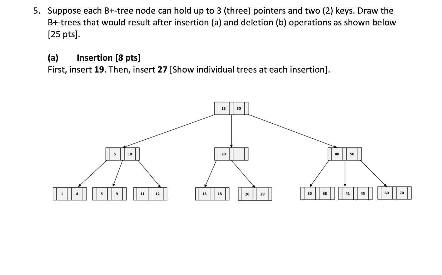 Suppose each B + - tree node can hold up to 3 (