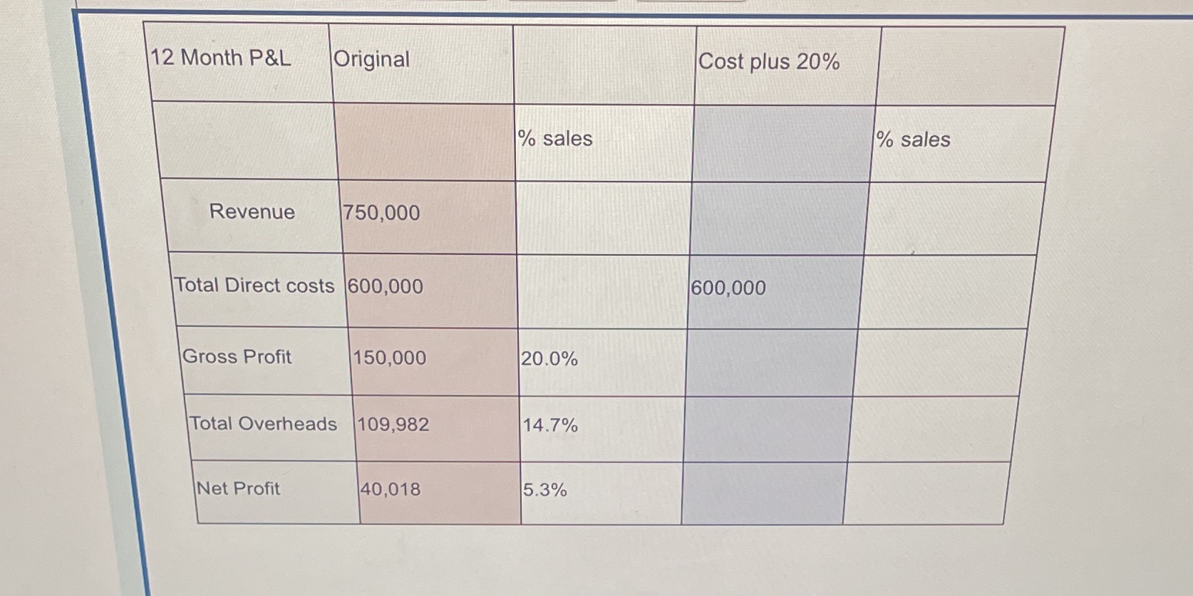 Q1. In the table below, calculate the P&L changes