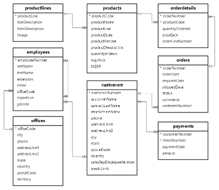 1 . Write all business rules used in creating the