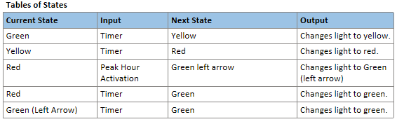 Draw a finite state machine diagram for a traffic