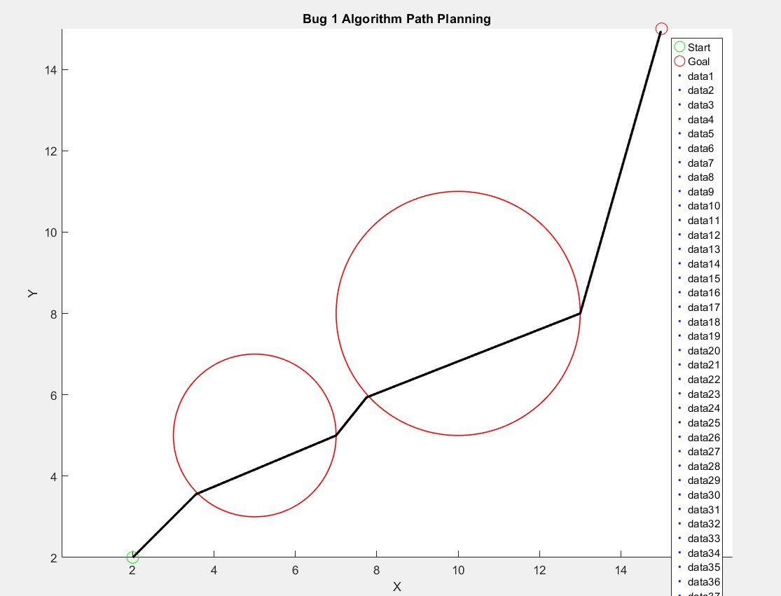 here is a code for bug 1 algorithm in matlab. the