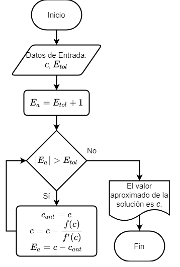 Consider the following flowchart for the Newton -