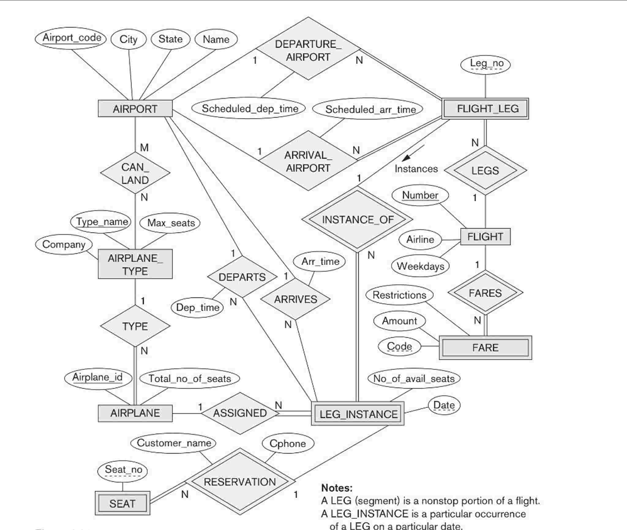 Transform the ER diagram ( AIRLINE database