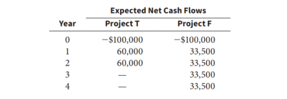 In an unrelated analysis, you have the