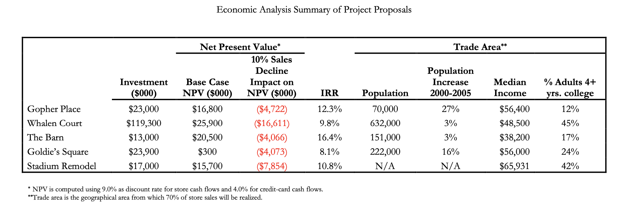 What formulas do i use to calculate these