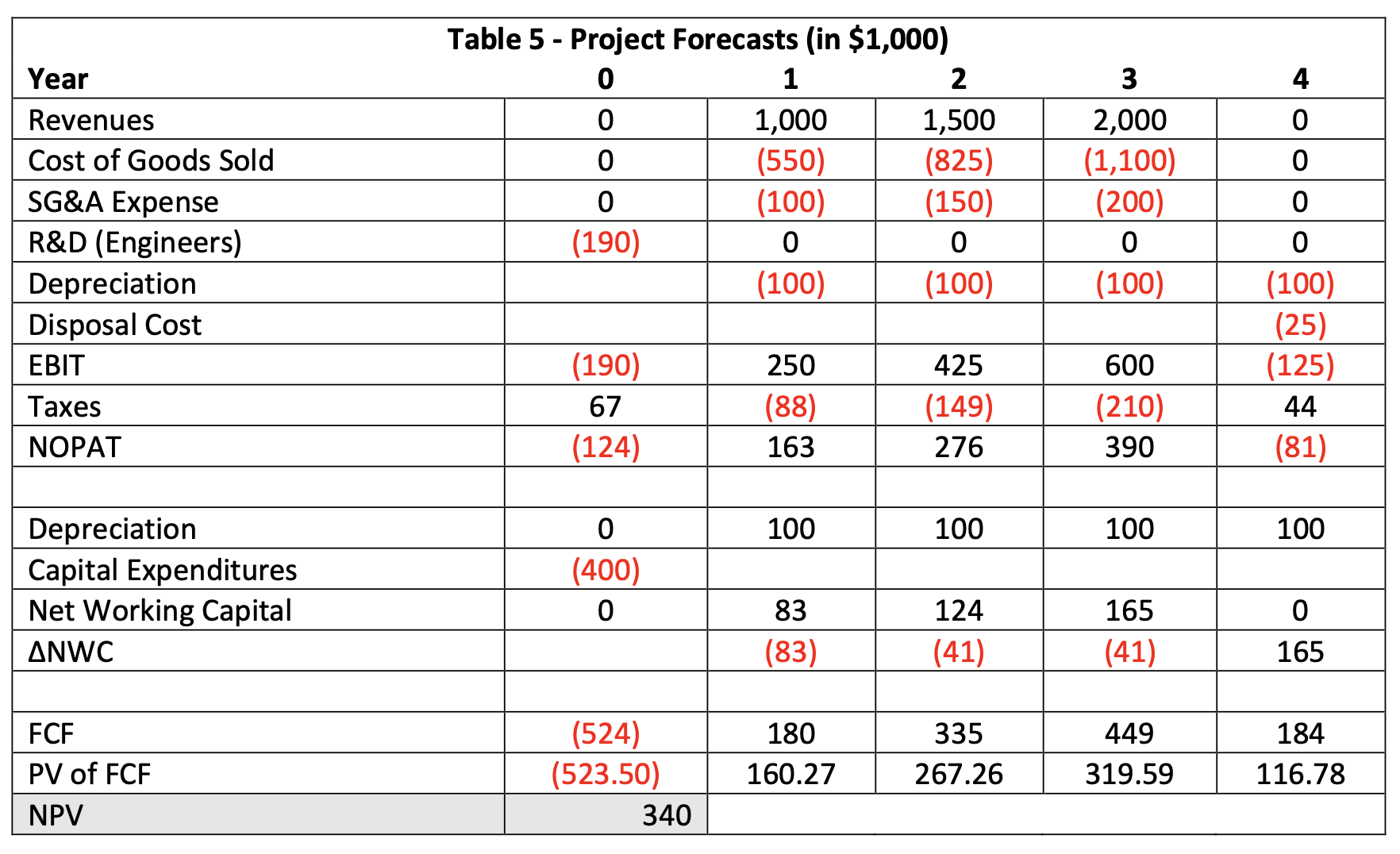 Table 5 - Project Forecasts (in $1,000) Year 0 1