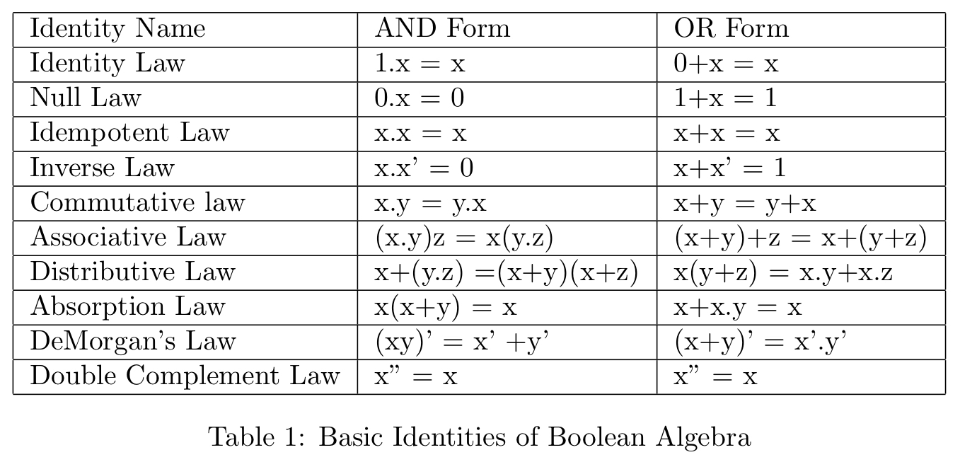 Using identities from the Table 1 above minimize