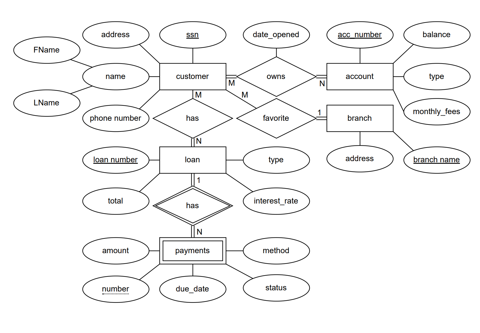 Draw an ER diagram accordingly to the following
