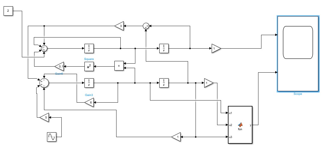 MATLAB Function is used to display the graph of