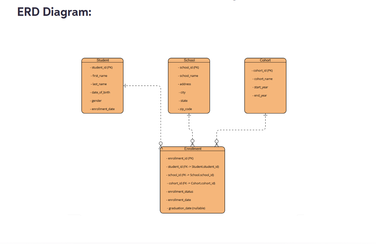 ( In Visual Paradigm ) Add the following entities