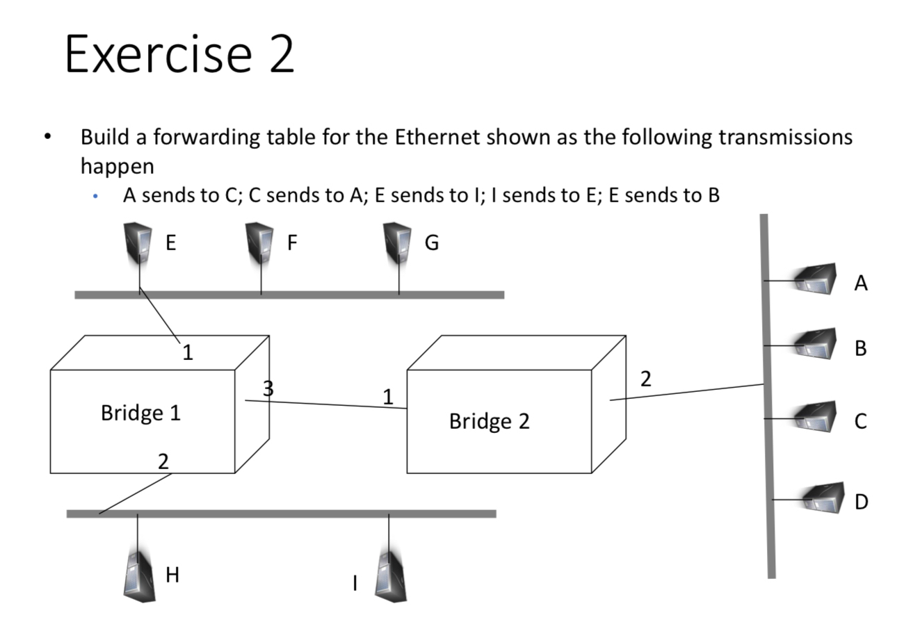 Exercise 2 Build a forwarding table for the
