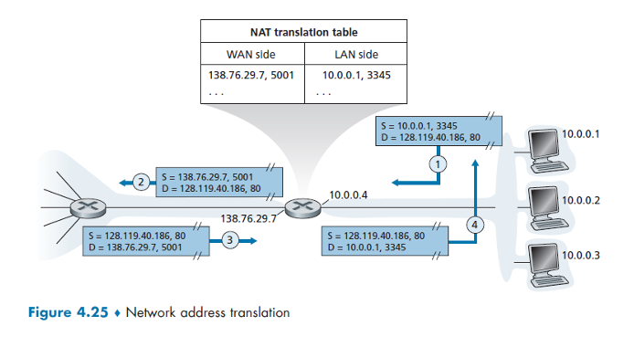 Consider the network setup in Figure 4 . 2 5 .